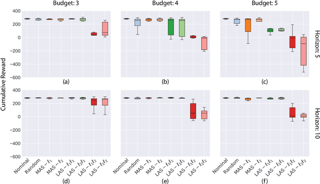 Figure 3 for Spatiotemporally Constrained Action Space Attacks on Deep Reinforcement Learning Agents