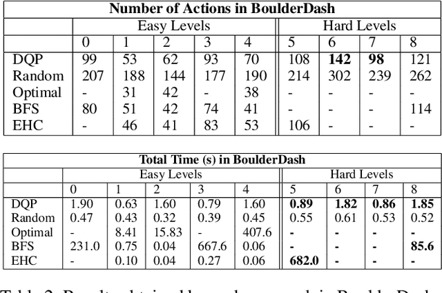 Figure 4 for Goal Reasoning by Selecting Subgoals with Deep Q-Learning