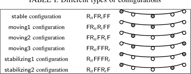 Figure 2 for Parameterized Verification of Algorithms for Oblivious Robots on a Ring