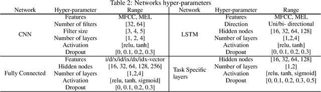 Figure 3 for SPARTA: Speaker Profiling for ARabic TAlk