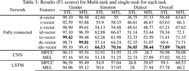 Figure 4 for SPARTA: Speaker Profiling for ARabic TAlk