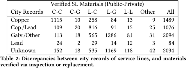 Figure 4 for ActiveRemediation: The Search for Lead Pipes in Flint, Michigan