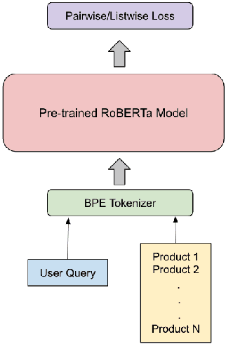 Figure 1 for ListBERT: Learning to Rank E-commerce products with Listwise BERT