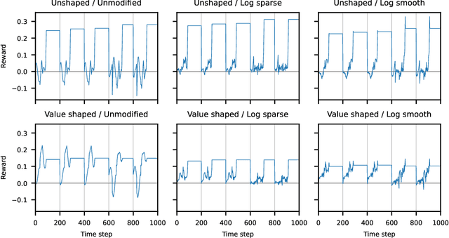 Figure 3 for Preprocessing Reward Functions for Interpretability