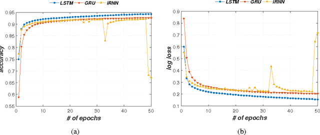 Figure 1 for DNA-Level Splice Junction Prediction using Deep Recurrent Neural Networks