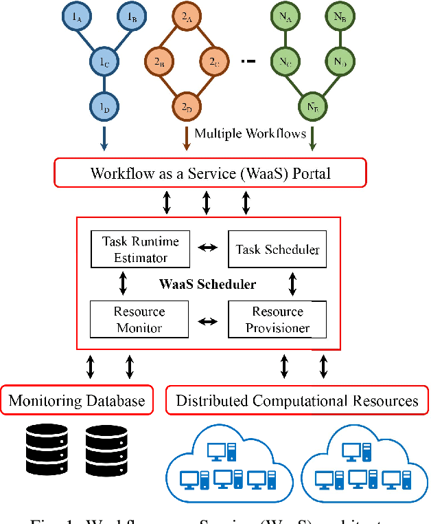 Figure 1 for Task Runtime Prediction in Scientific Workflows Using an Online Incremental Learning Approach