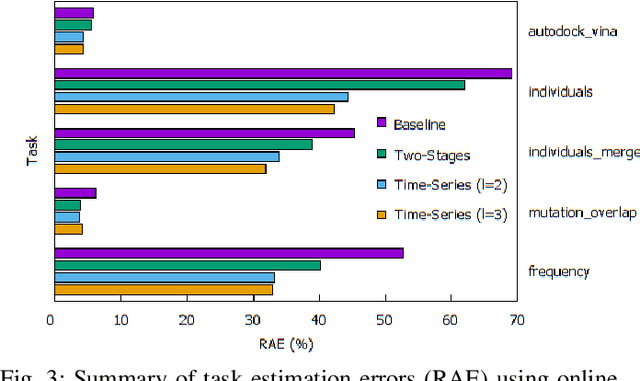 Figure 3 for Task Runtime Prediction in Scientific Workflows Using an Online Incremental Learning Approach