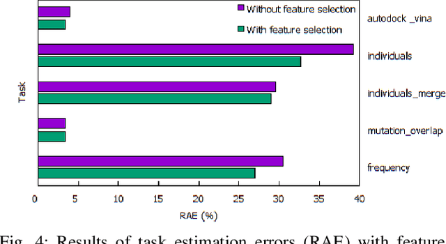 Figure 4 for Task Runtime Prediction in Scientific Workflows Using an Online Incremental Learning Approach