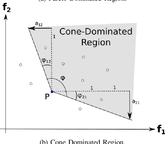 Figure 2 for sKPNSGA-II: Knee point based MOEA with self-adaptive angle for Mission Planning Problems