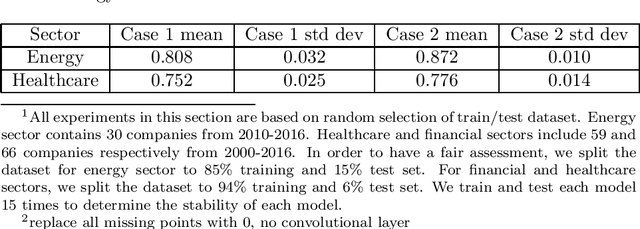 Figure 4 for Application of Deep Neural Networks to assess corporate Credit Rating