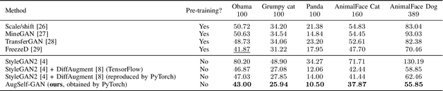 Figure 4 for Augmentation-Aware Self-Supervision for Data-Efficient GAN Training