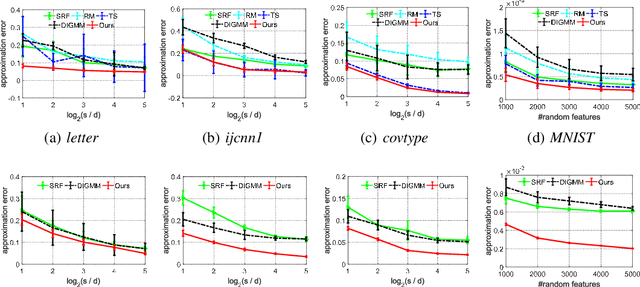 Figure 2 for Generalizing Random Fourier Features via Generalized Measures