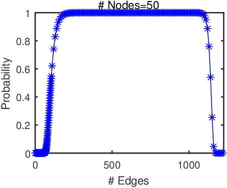 Figure 2 for How likely is a random graph shift-enabled?