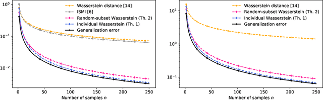 Figure 1 for Tighter expected generalization error bounds via Wasserstein distance