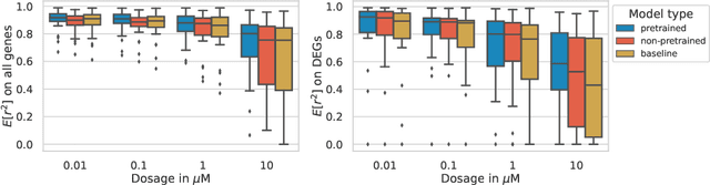 Figure 3 for Predicting single-cell perturbation responses for unseen drugs
