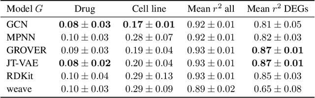 Figure 2 for Predicting single-cell perturbation responses for unseen drugs