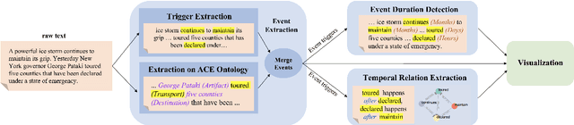 Figure 3 for EventPlus: A Temporal Event Understanding Pipeline