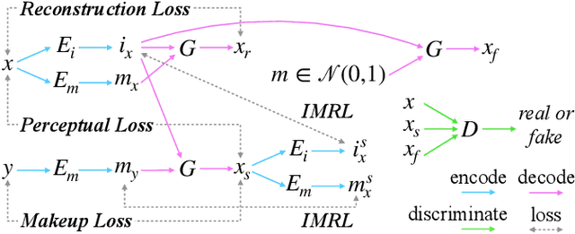 Figure 3 for Disentangled Makeup Transfer with Generative Adversarial Network