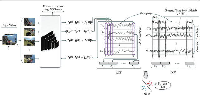 Figure 1 for A Correlation Based Feature Representation for First-Person Activity Recognition