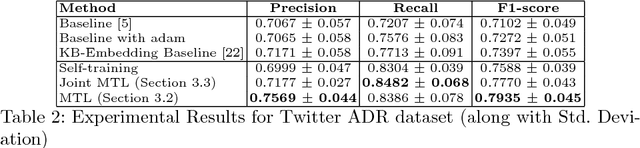 Figure 3 for Multi-Task Learning for Extraction of Adverse Drug Reaction Mentions from Tweets