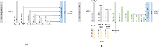 Figure 3 for FSSD: Feature Fusion Single Shot Multibox Detector