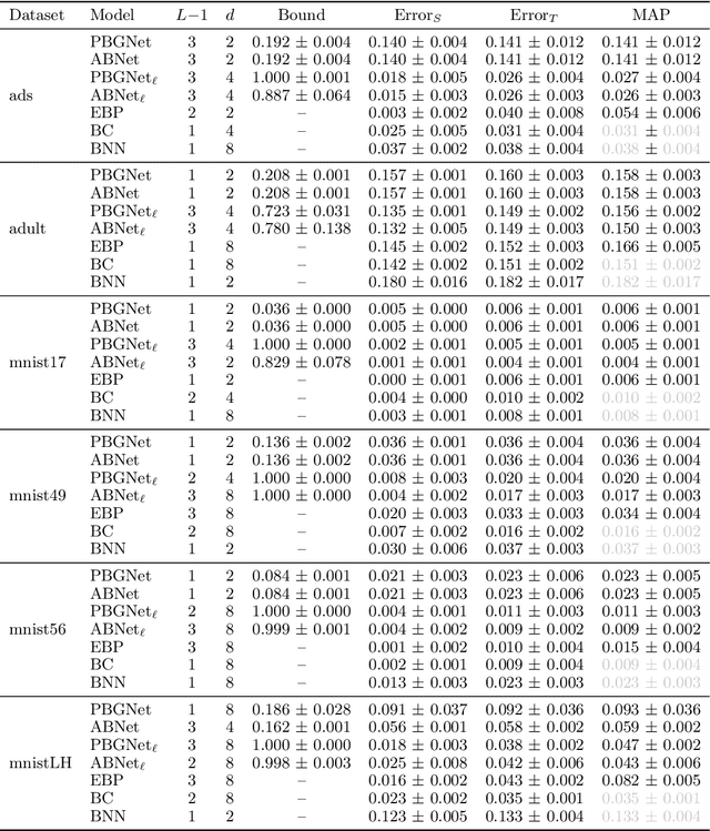 Figure 4 for Learning Aggregations of Binary Activated Neural Networks with Probabilities over Representations