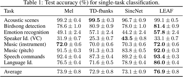 Figure 2 for LEAF: A Learnable Frontend for Audio Classification