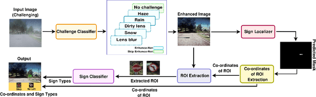 Figure 1 for DFR-TSD: A Deep Learning Based Framework for Robust Traffic Sign Detection Under Challenging Weather Conditions