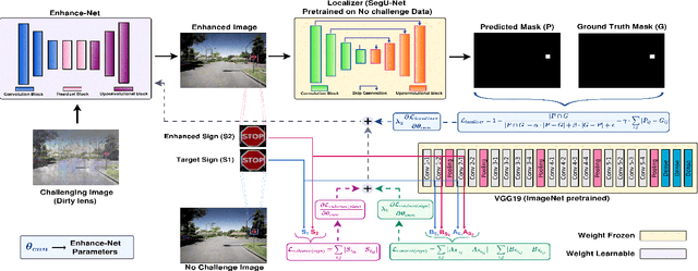 Figure 4 for DFR-TSD: A Deep Learning Based Framework for Robust Traffic Sign Detection Under Challenging Weather Conditions
