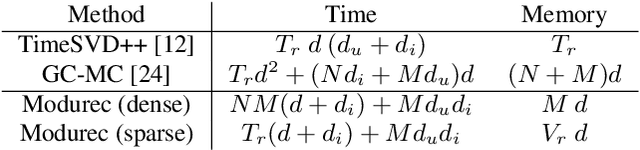 Figure 2 for Modurec: Recommender Systems with Feature and Time Modulation