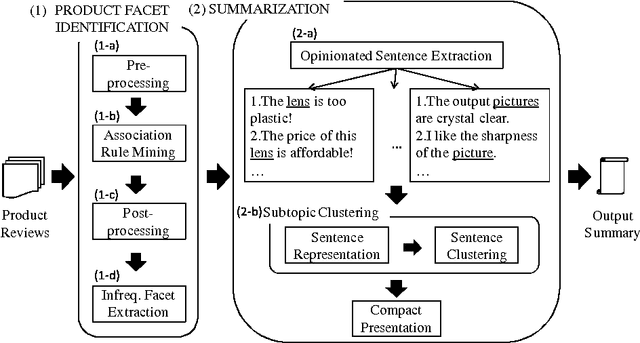 Figure 3 for Product Review Summarization based on Facet Identification and Sentence Clustering