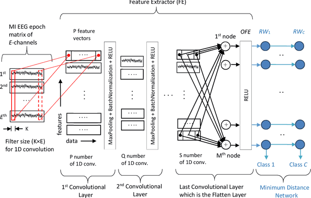 Figure 2 for Classification of Motor Imagery EEG Signals by Using a Divergence Based Convolutional Neural Network