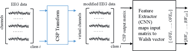 Figure 3 for Classification of Motor Imagery EEG Signals by Using a Divergence Based Convolutional Neural Network