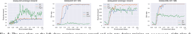 Figure 4 for Evaluating Generalisation in General Video Game Playing