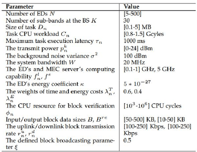 Figure 4 for Cooperative Task Offloading and Block Mining in Blockchain-based Edge Computing with Multi-agent Deep Reinforcement Learning