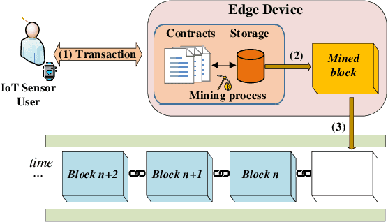 Figure 3 for Cooperative Task Offloading and Block Mining in Blockchain-based Edge Computing with Multi-agent Deep Reinforcement Learning