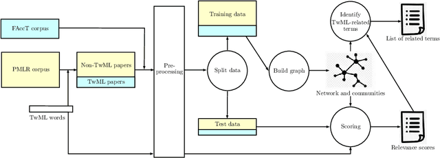 Figure 1 for An Interpretable Graph-based Mapping of Trustworthy Machine Learning Research