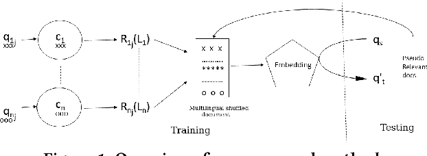 Figure 1 for Learning Multilingual Embeddings for Cross-Lingual Information Retrieval in the Presence of Topically Aligned Corpora
