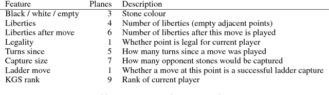 Figure 1 for Move Evaluation in Go Using Deep Convolutional Neural Networks