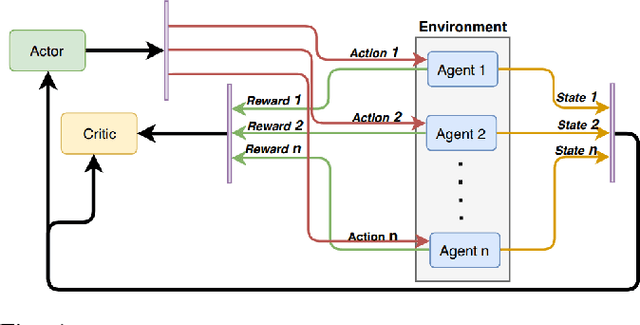 Figure 1 for Parameter Sharing Reinforcement Learning Architecture for Multi Agent Driving Behaviors