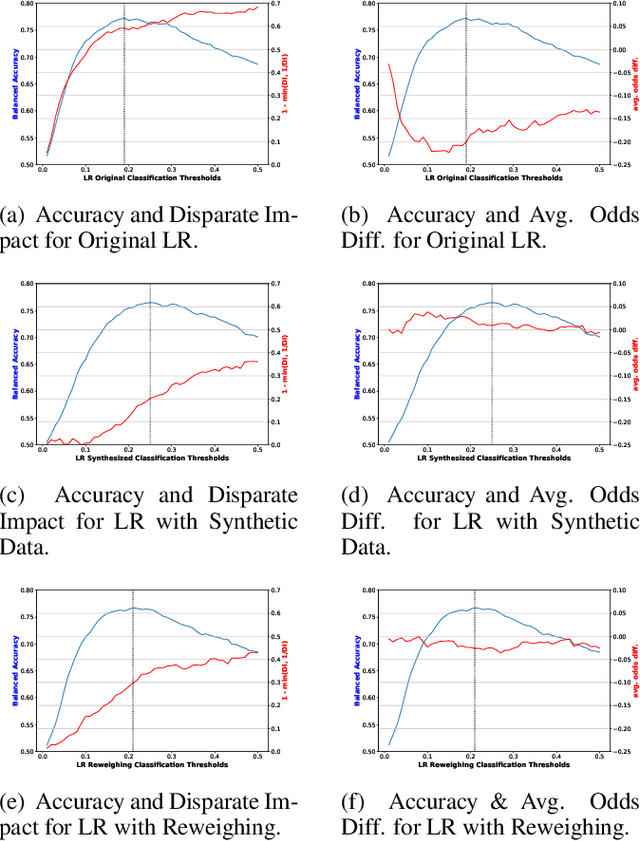 Figure 3 for Improving Fairness of AI Systems with Lossless De-biasing