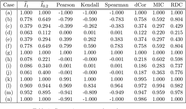 Figure 2 for Multivariate Dependency Measure based on Copula and Gaussian Kernel