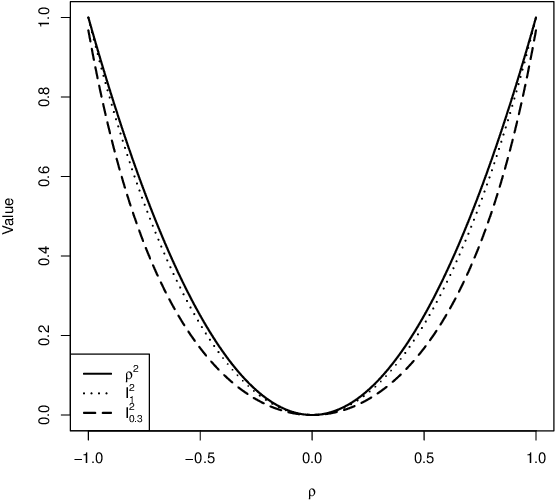 Figure 1 for Multivariate Dependency Measure based on Copula and Gaussian Kernel