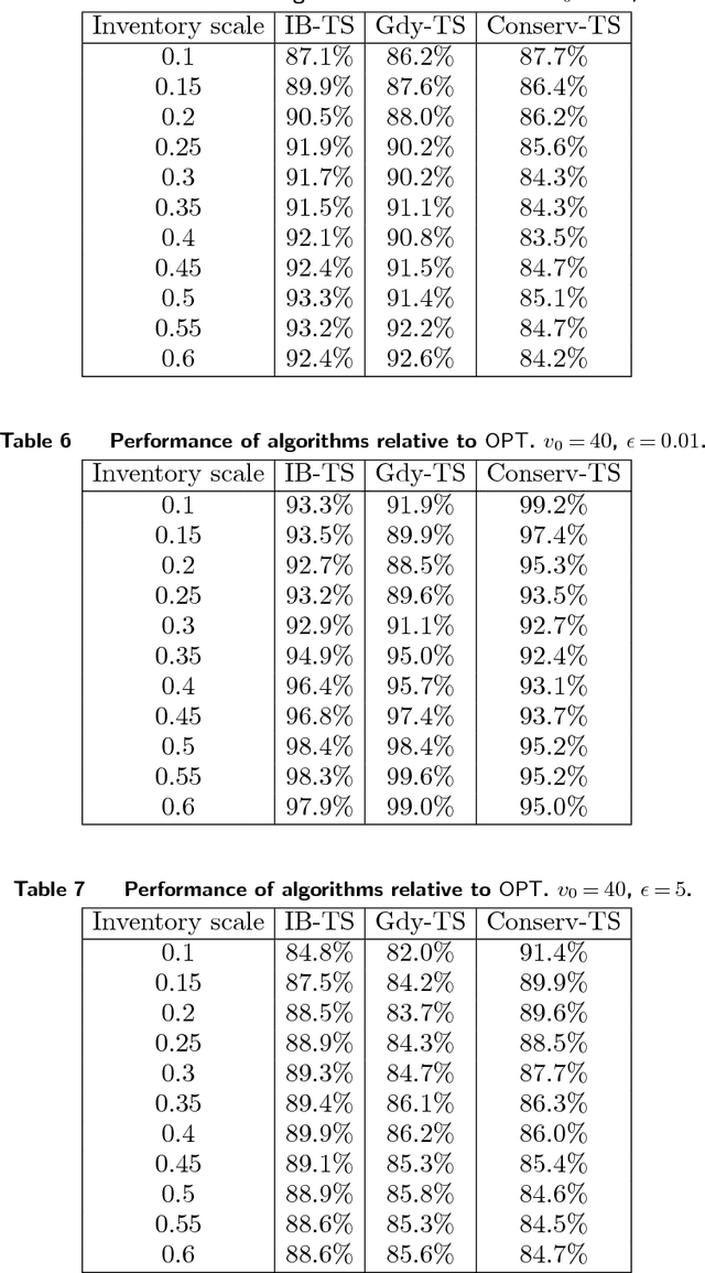 Figure 4 for Inventory Balancing with Online Learning