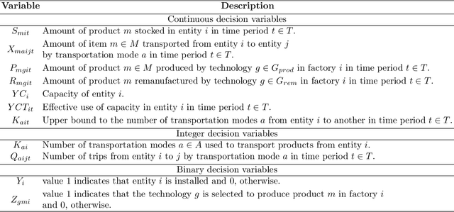Figure 2 for An efficient Lagrangian-based heuristic to solve a multi-objective sustainable supply chain problem