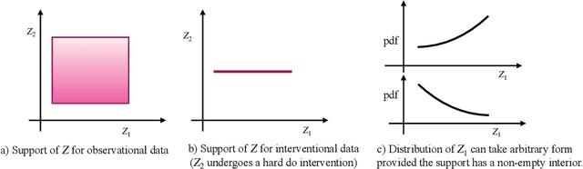 Figure 2 for Interventional Causal Representation Learning