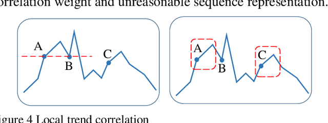 Figure 4 for ST-former for short-term passenger flow prediction during COVID-19 in urban rail transit system