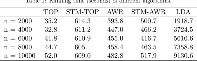 Figure 2 for Optimal estimation of sparse topic models