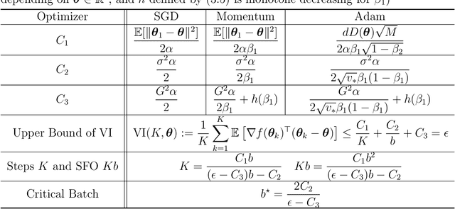 Figure 1 for Critical Bach Size Minimizes Stochastic First-Order Oracle Complexity of Deep Learning Optimizer using Hyperparameters Close to One