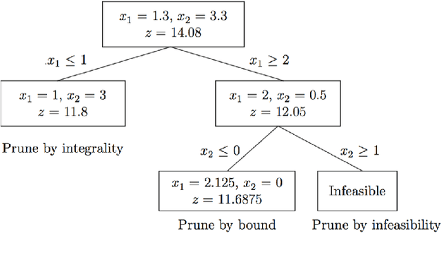 Figure 3 for Solving Bayesian Network Structure Learning Problem with Integer Linear Programming